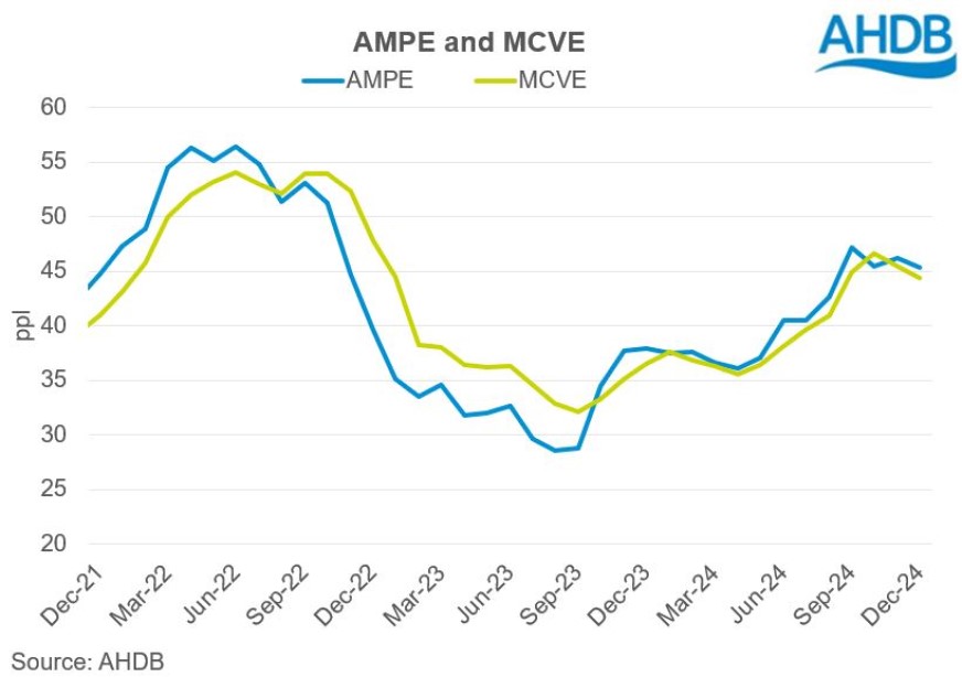 line graph tracking monthly change in AMPE and MCVE